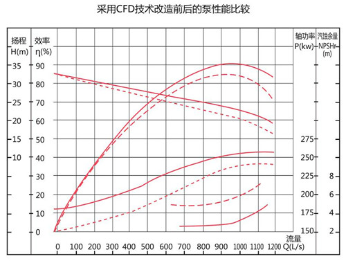 采用CFD技术改造前后泵的性能比较